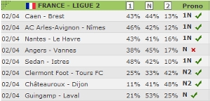 Prédictions 1N2 Ligue 2