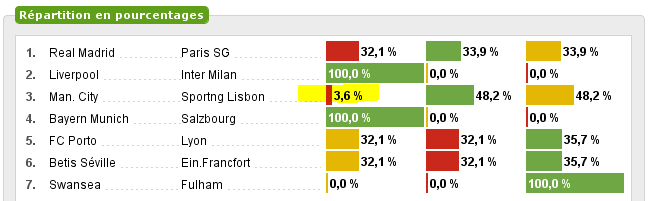 Répartition des croix