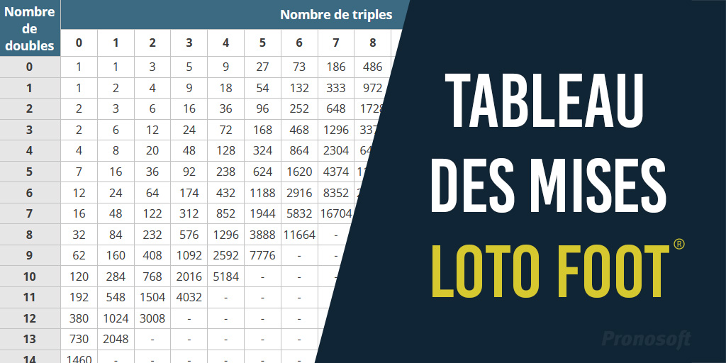 Tableau des mises au LotoFoot et Systèmes Réduits